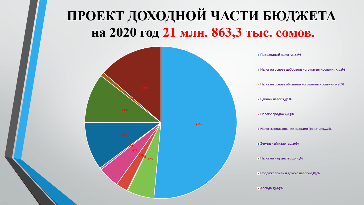 Доходные статьи. Структура доходов бюджета РФ 2020.