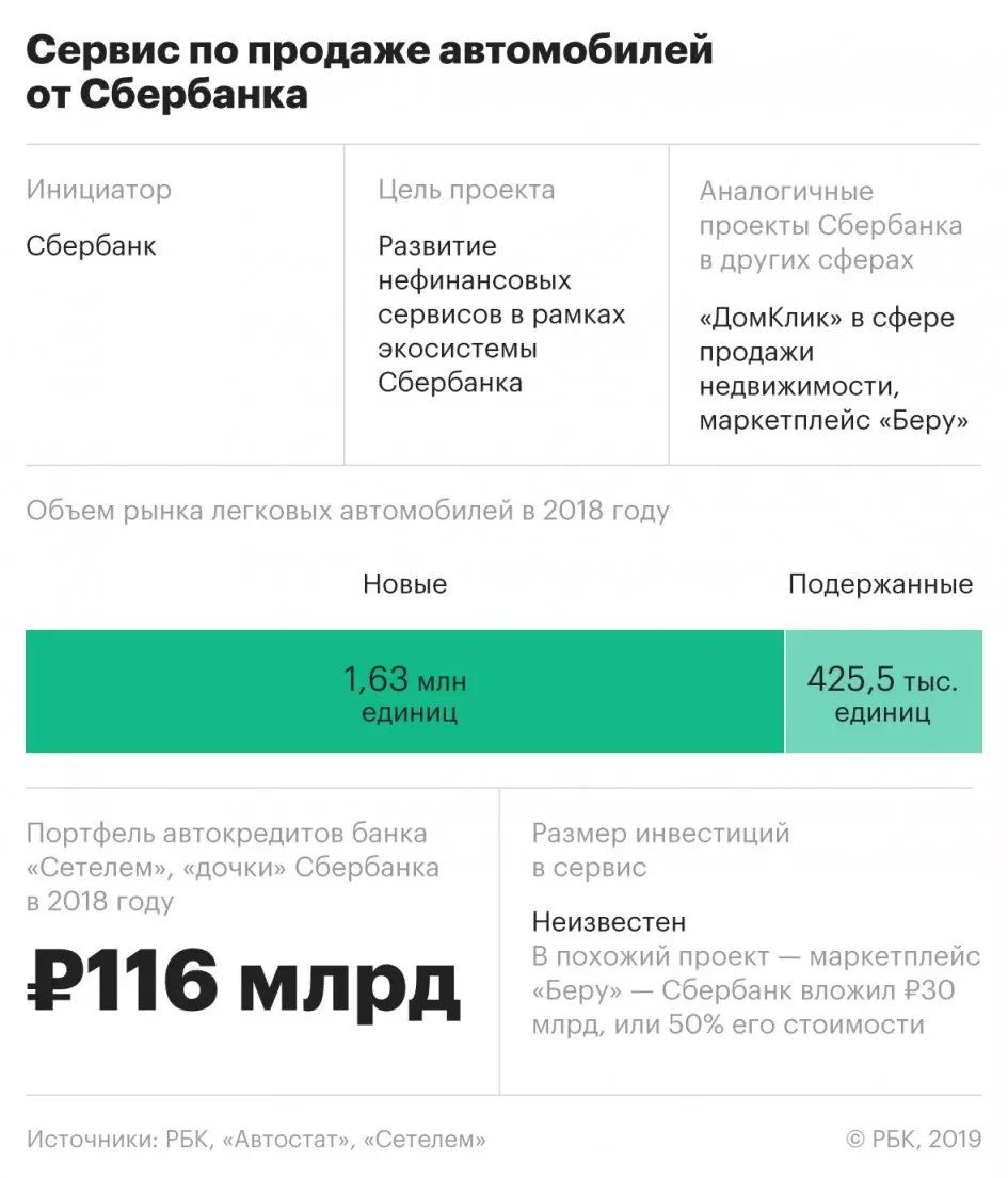 Сбербанк запустит сервис по продаже автомобилей