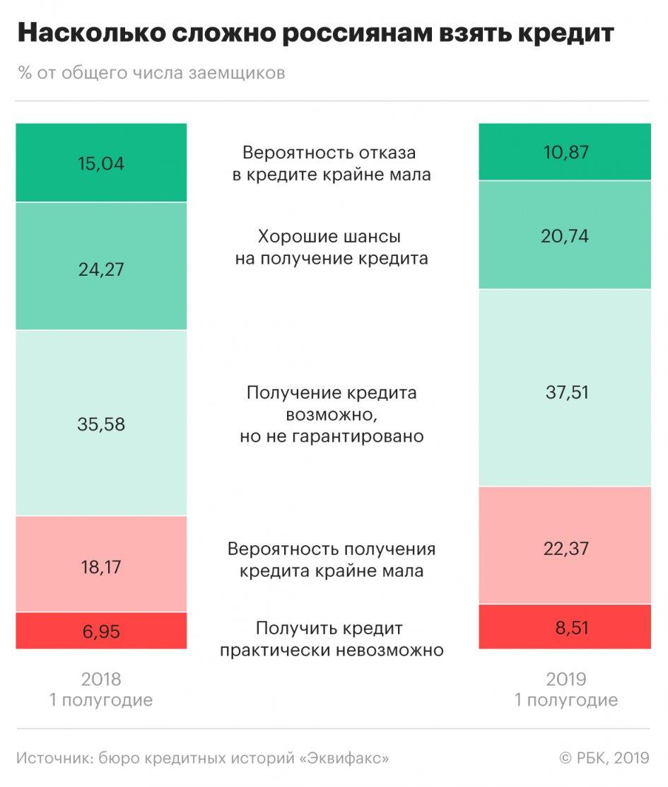 Насколько сложно взять кредит